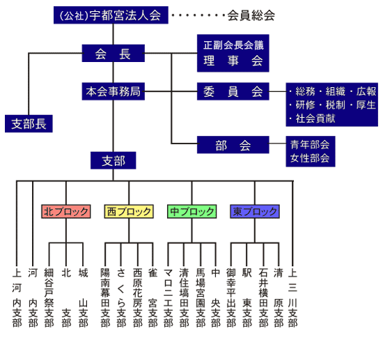 組織構成図